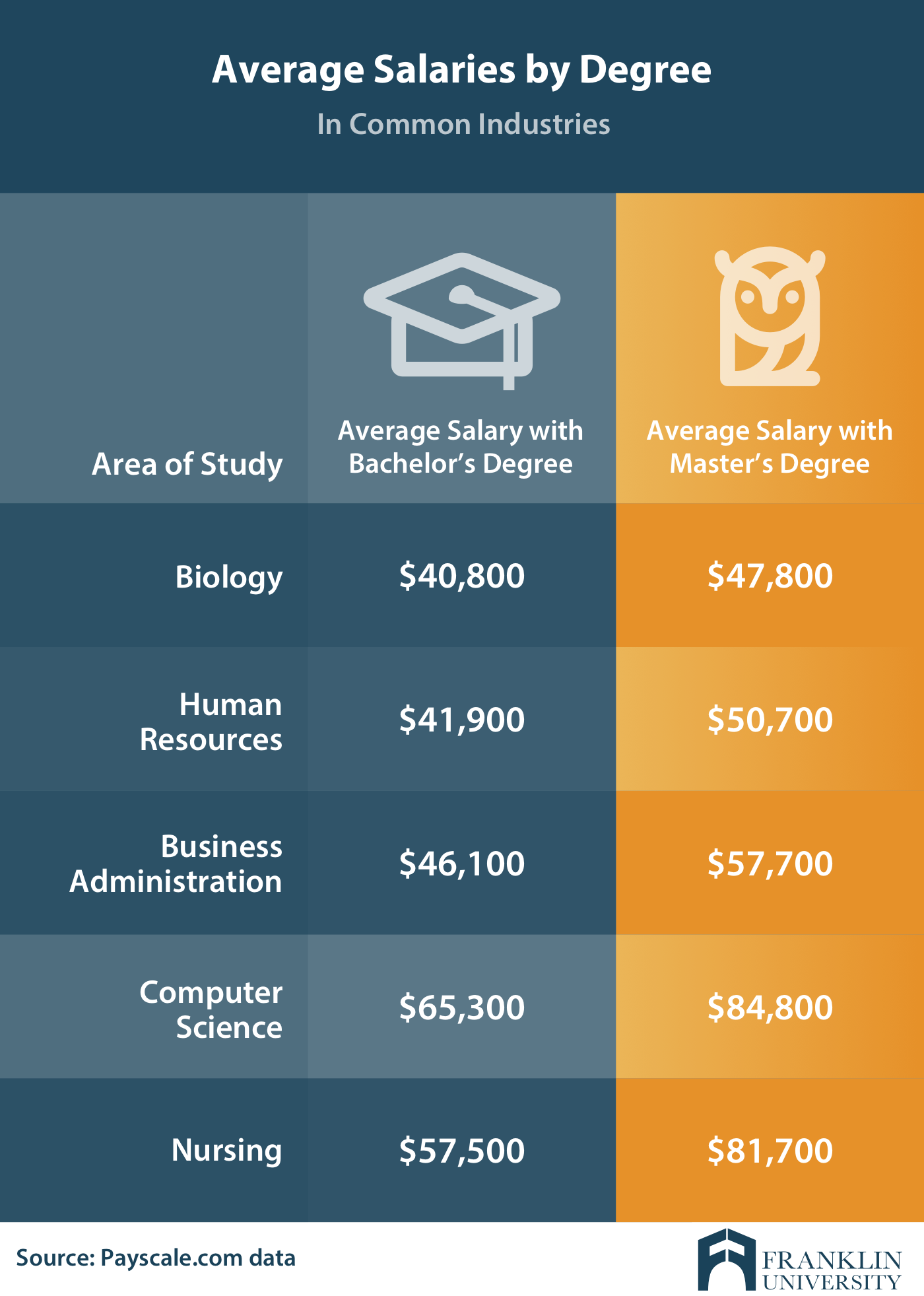 graphic describes the average salaries by degree in common industries