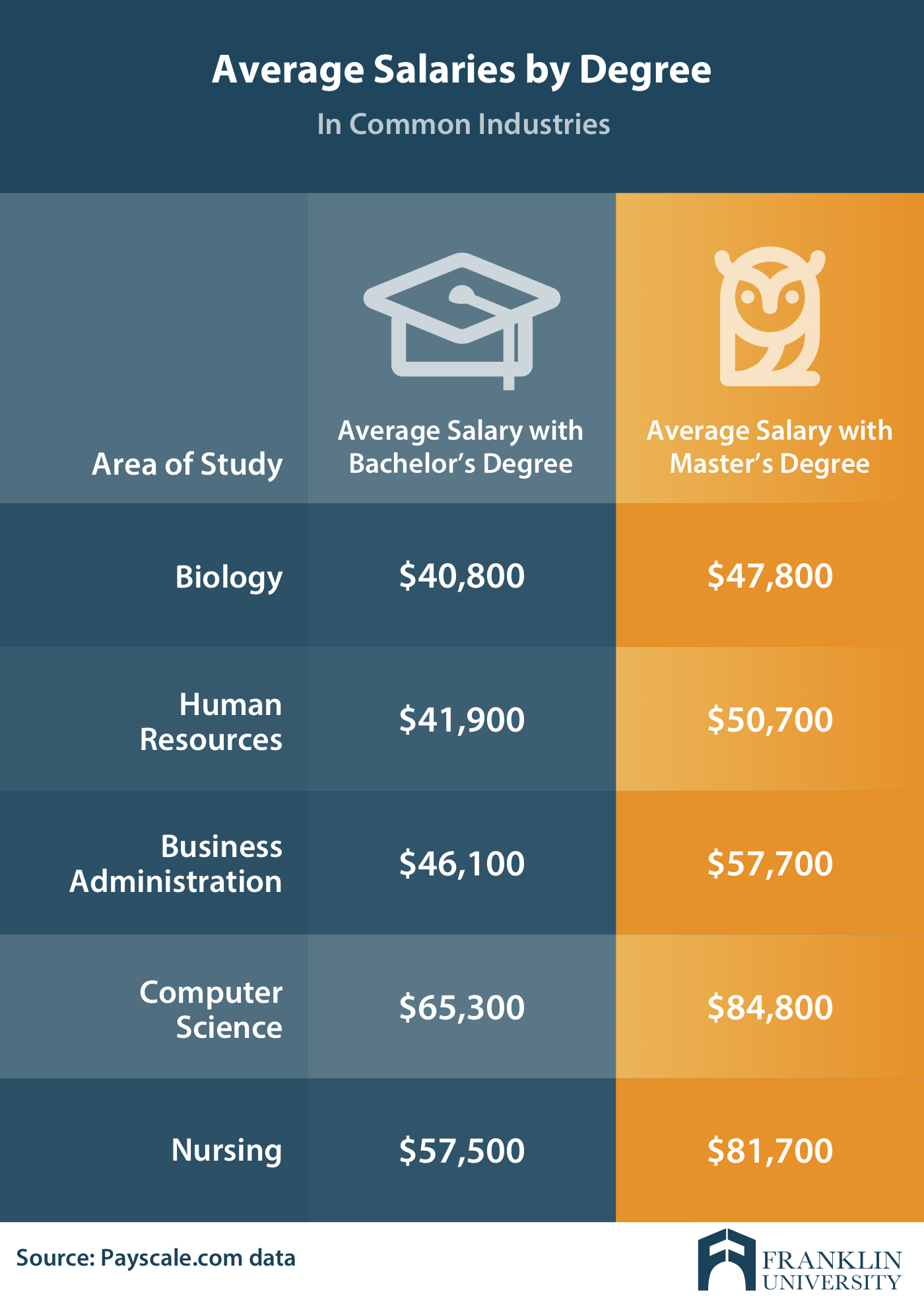 Bachelor S Degree Vs Master S Degree Differences Myths