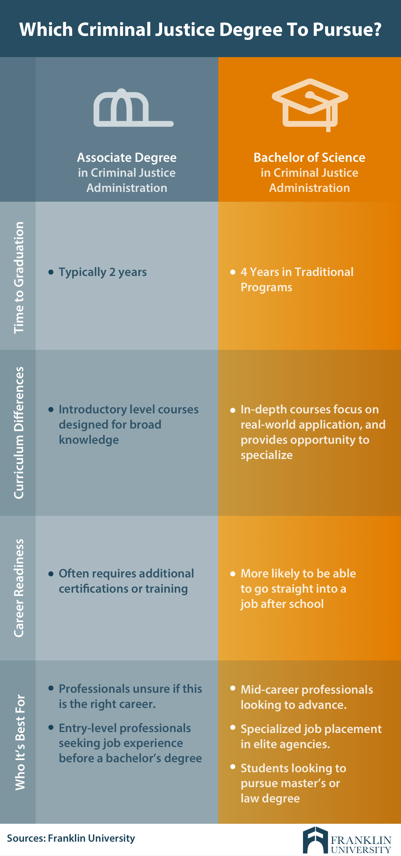 What Can You Do With A Criminal Justice Degree | Franklin.edu
