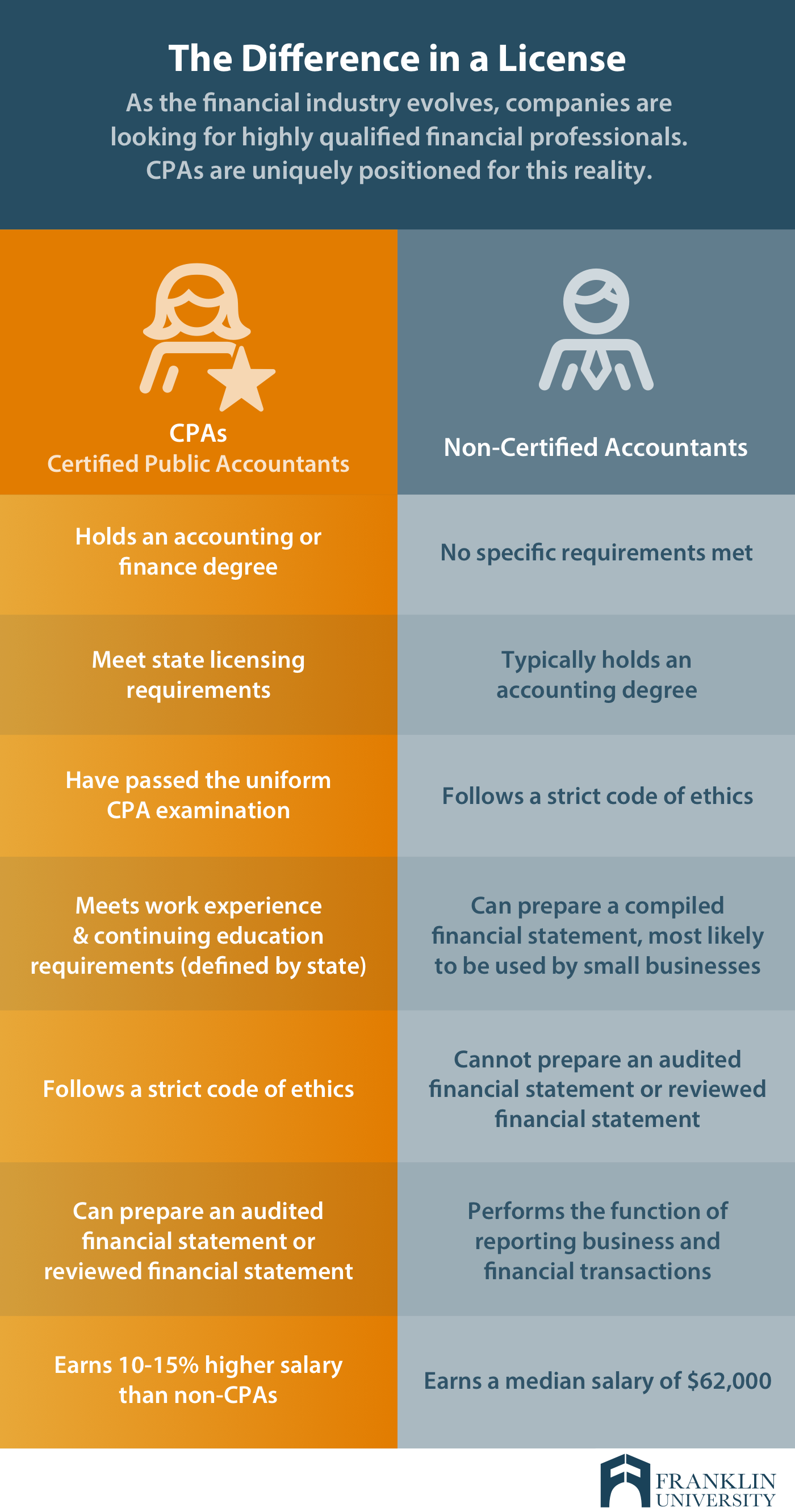 How To Find Out If Someone Is A Certified Public Accountant