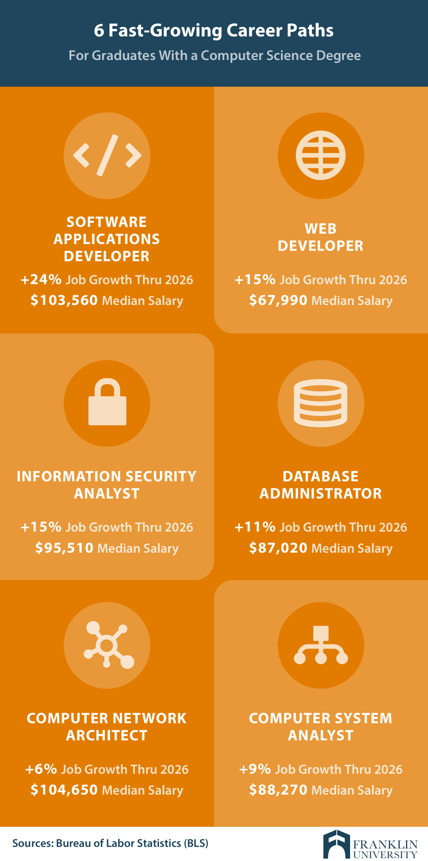 Top 10 jobs for Computer Science majors