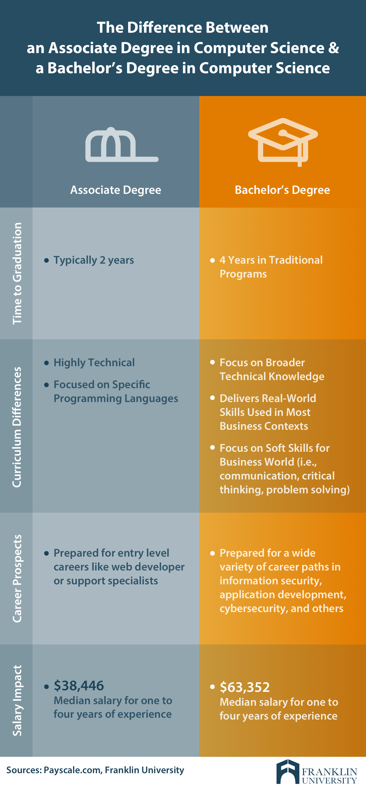 Computer Science vs. Computer Engineering: How the Jobs Differ