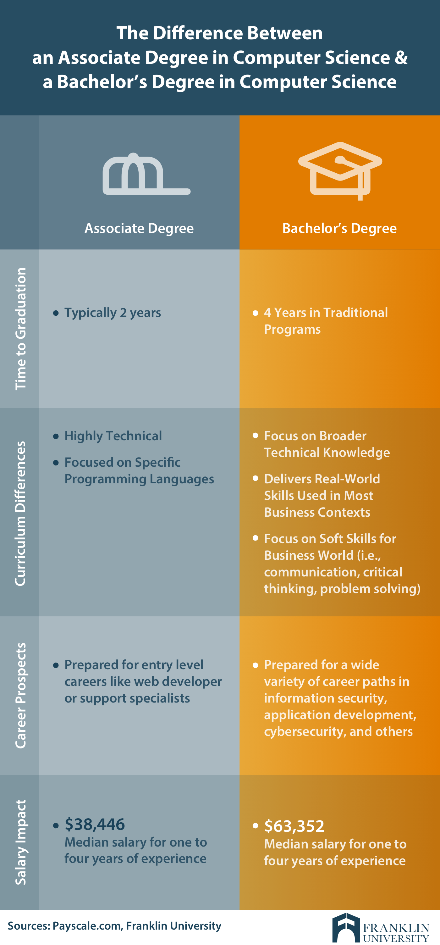 graphic describes the difference between an associate degree in computer science and a bachelors degree in computer science