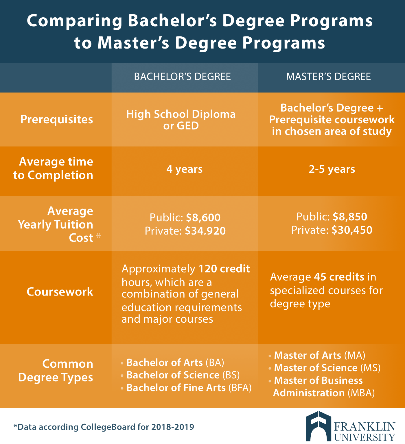 Undergraduate vs. Graduate Degrees