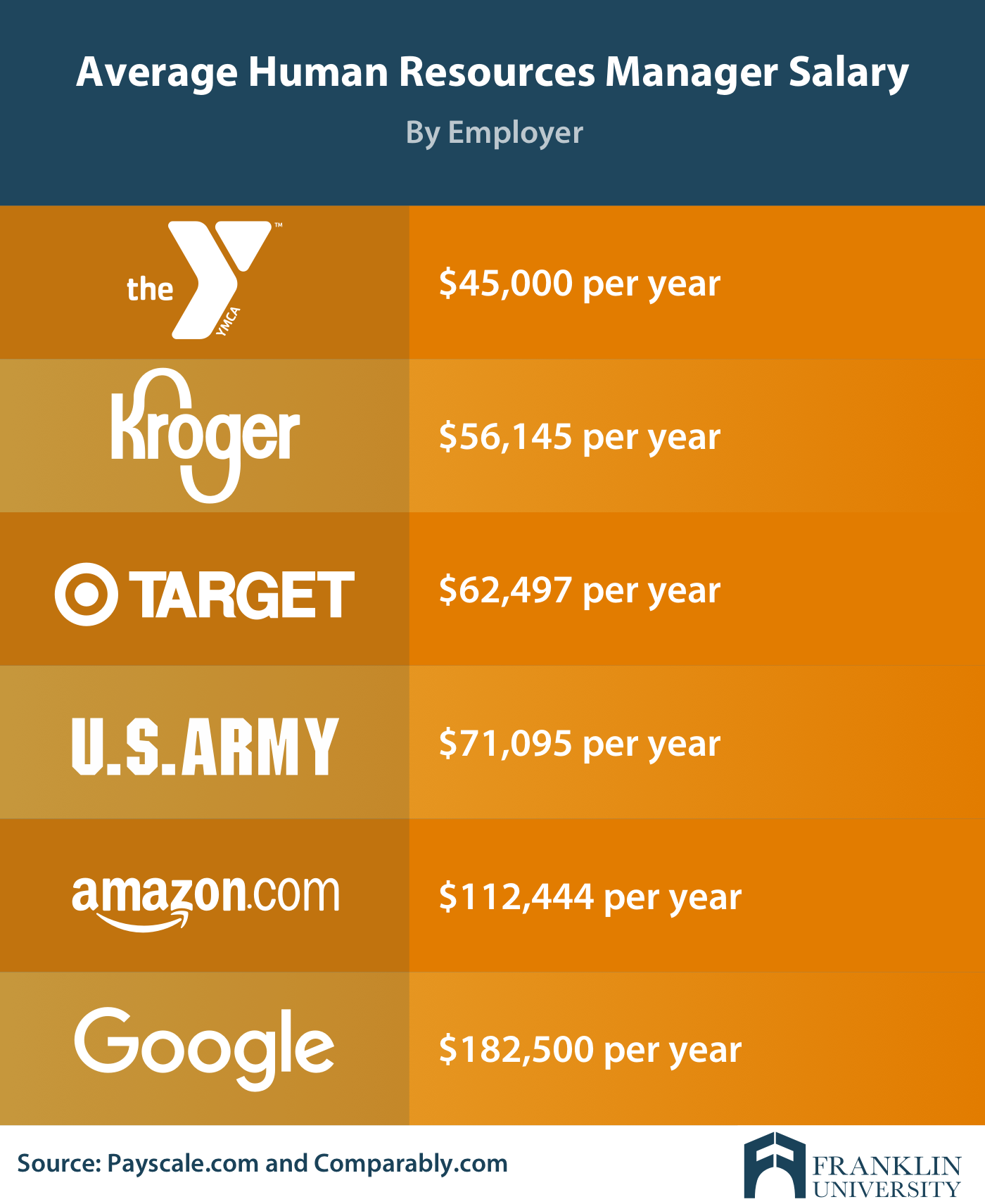 how much do human resources make? 2