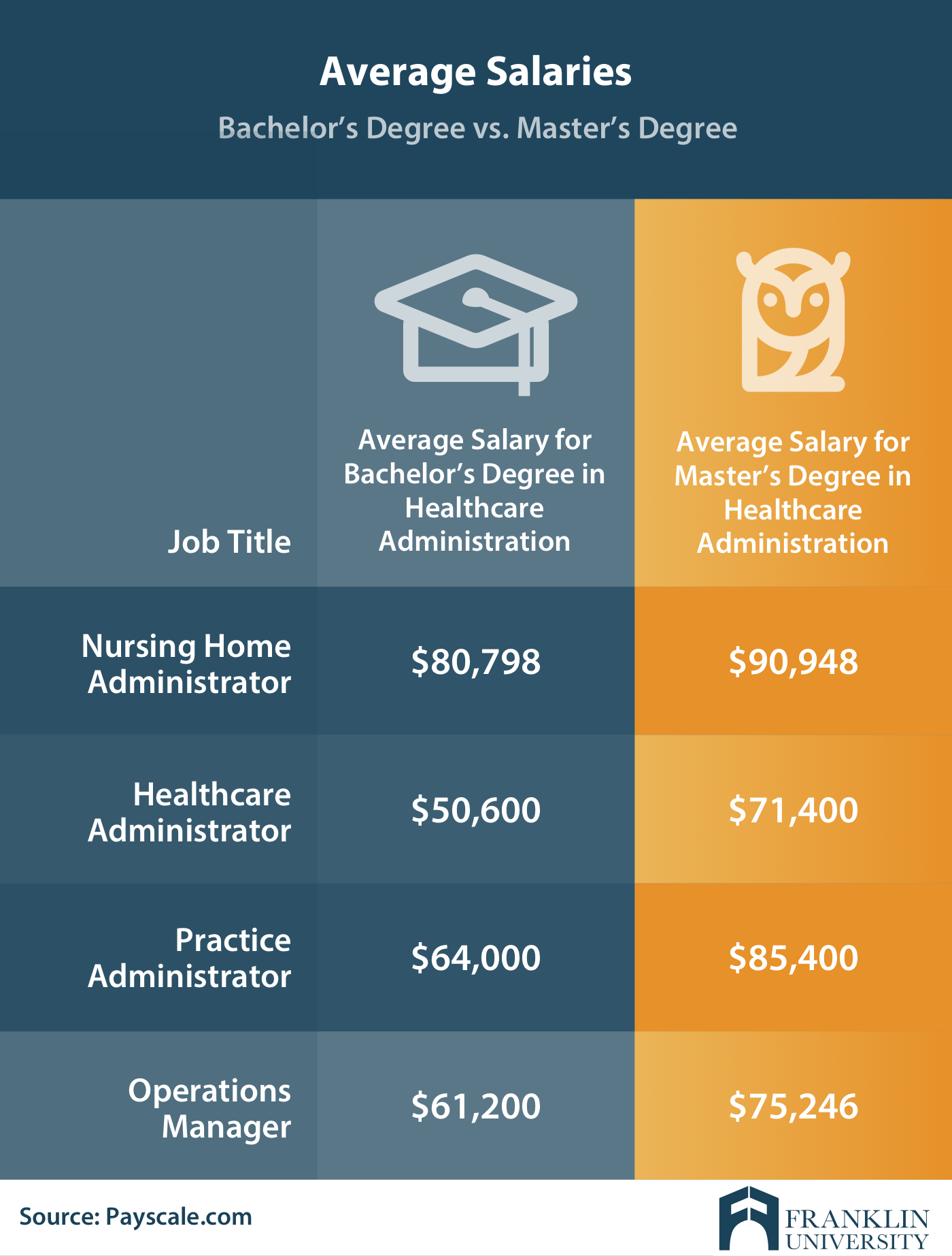 graphic describing the average salaries when comparing a bachelors degree and a masters degree