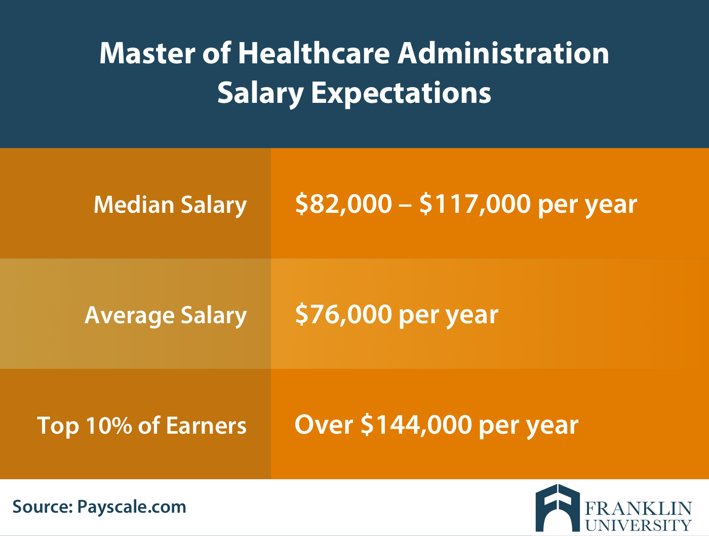graphic describing the master of healthcare administration salary expectations
