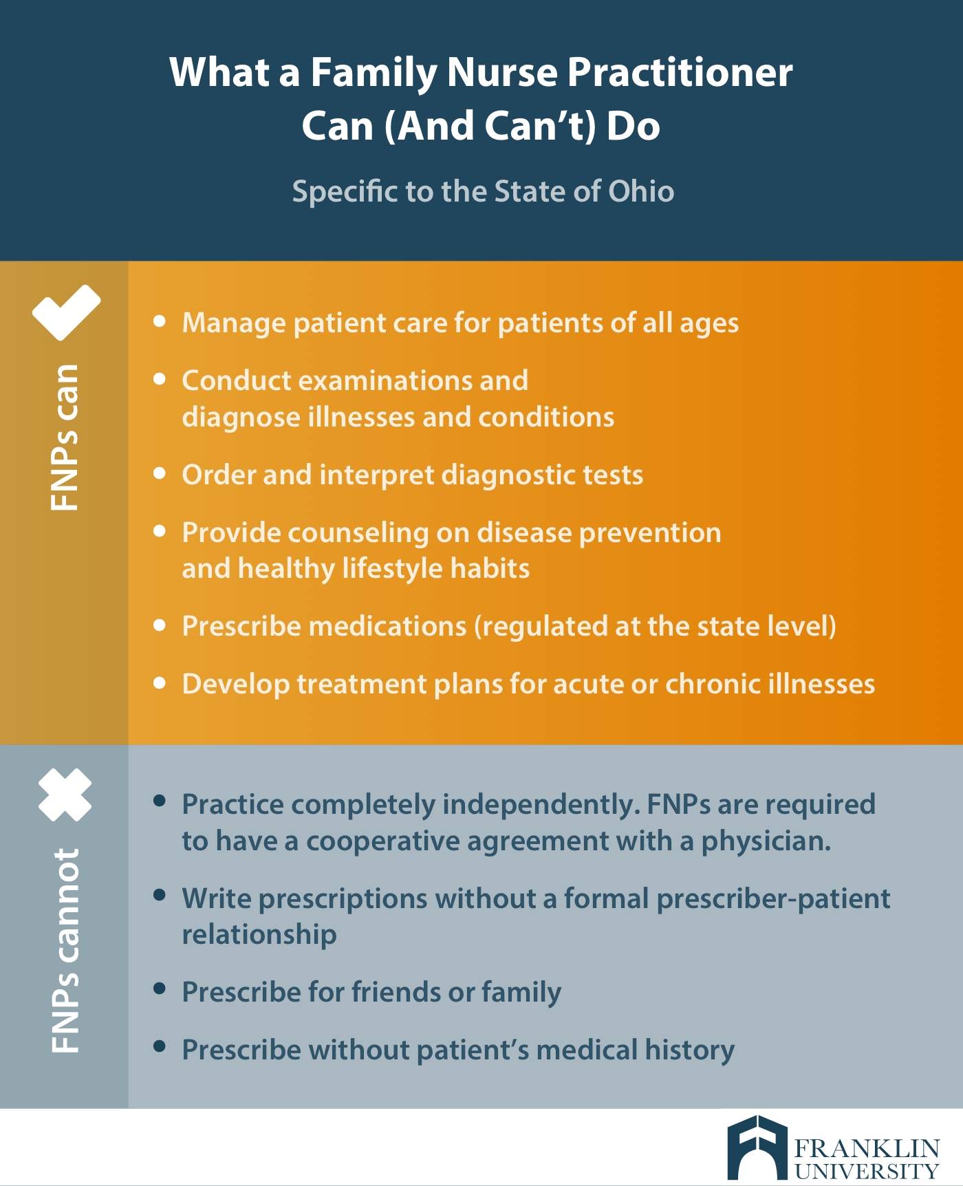 graphic describes what a family nurse practitioner can and can't do
