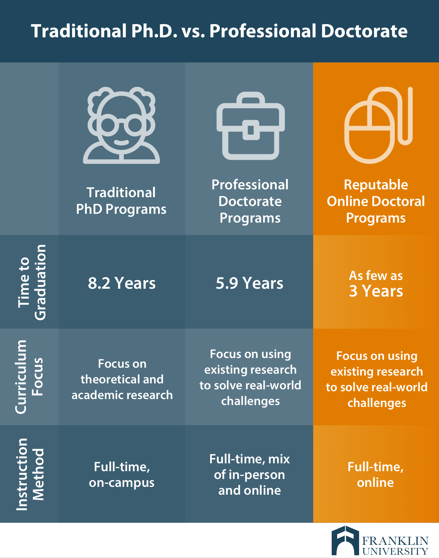 graphic describing traditional ph.d. versus professional doctorate