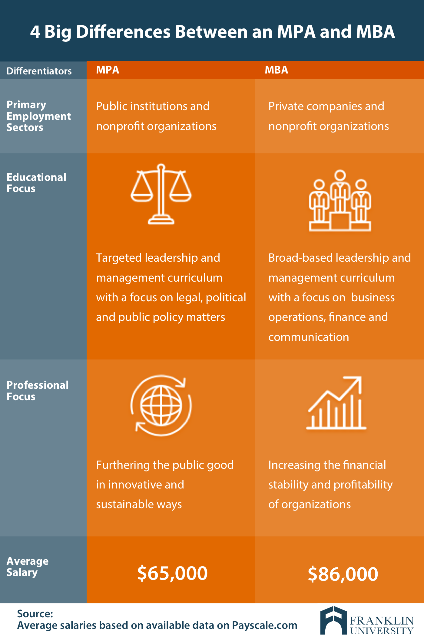 graphic describes the 4 big differences between MPA and MBA