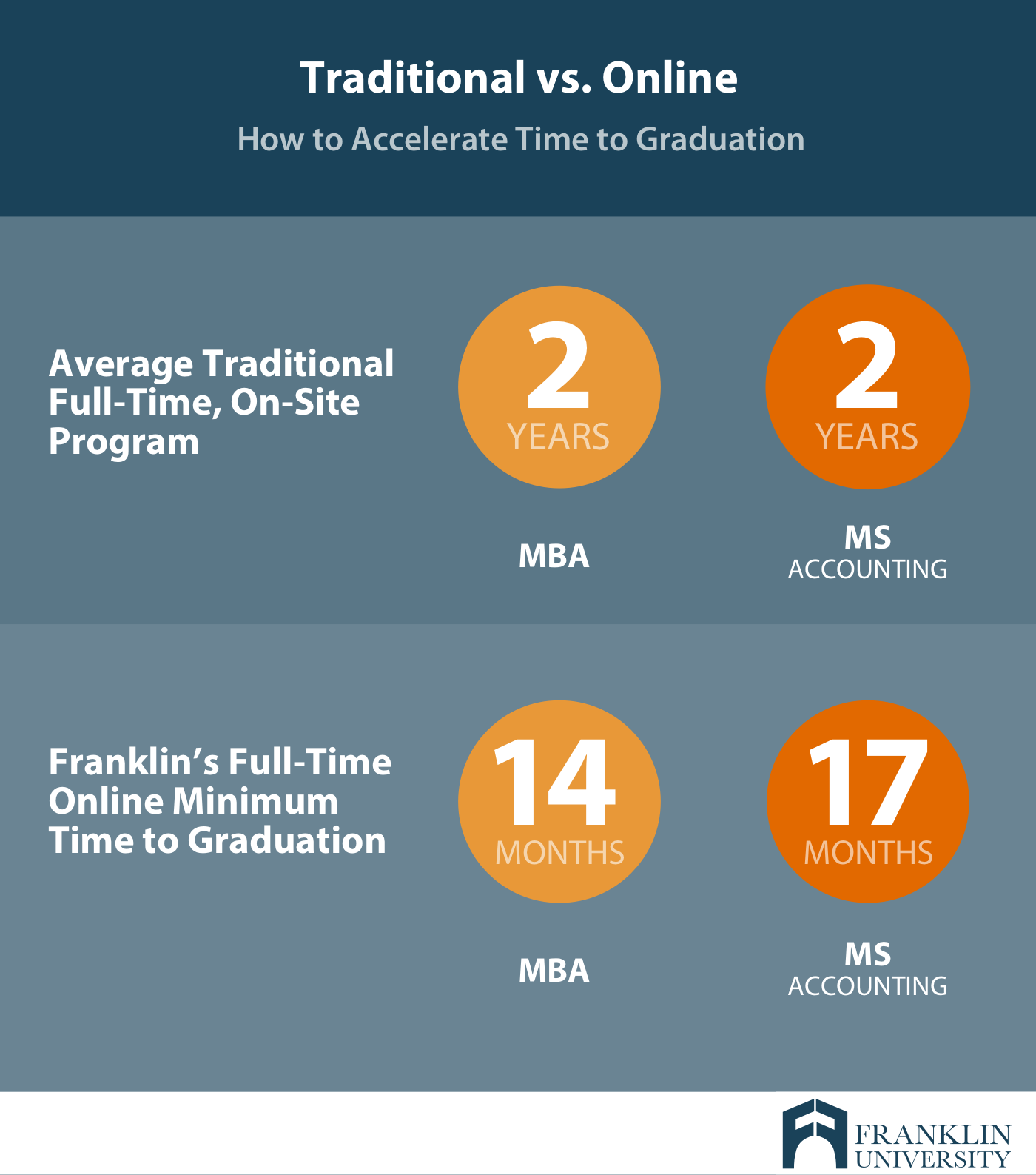 graphic showing the difference between traditional and online universities