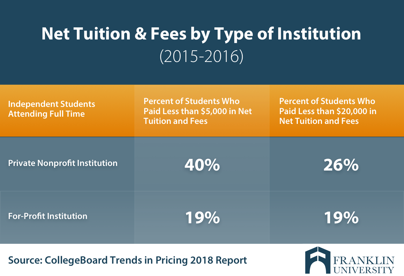 Graphic showing net tuition of for profit and nonprofit schools 