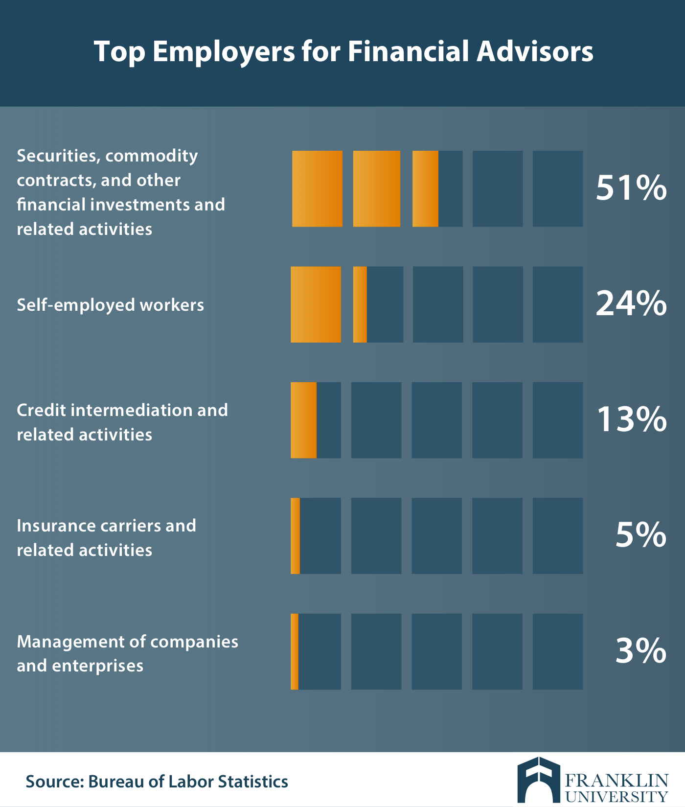 graphic describing the top employers for financial advisors
