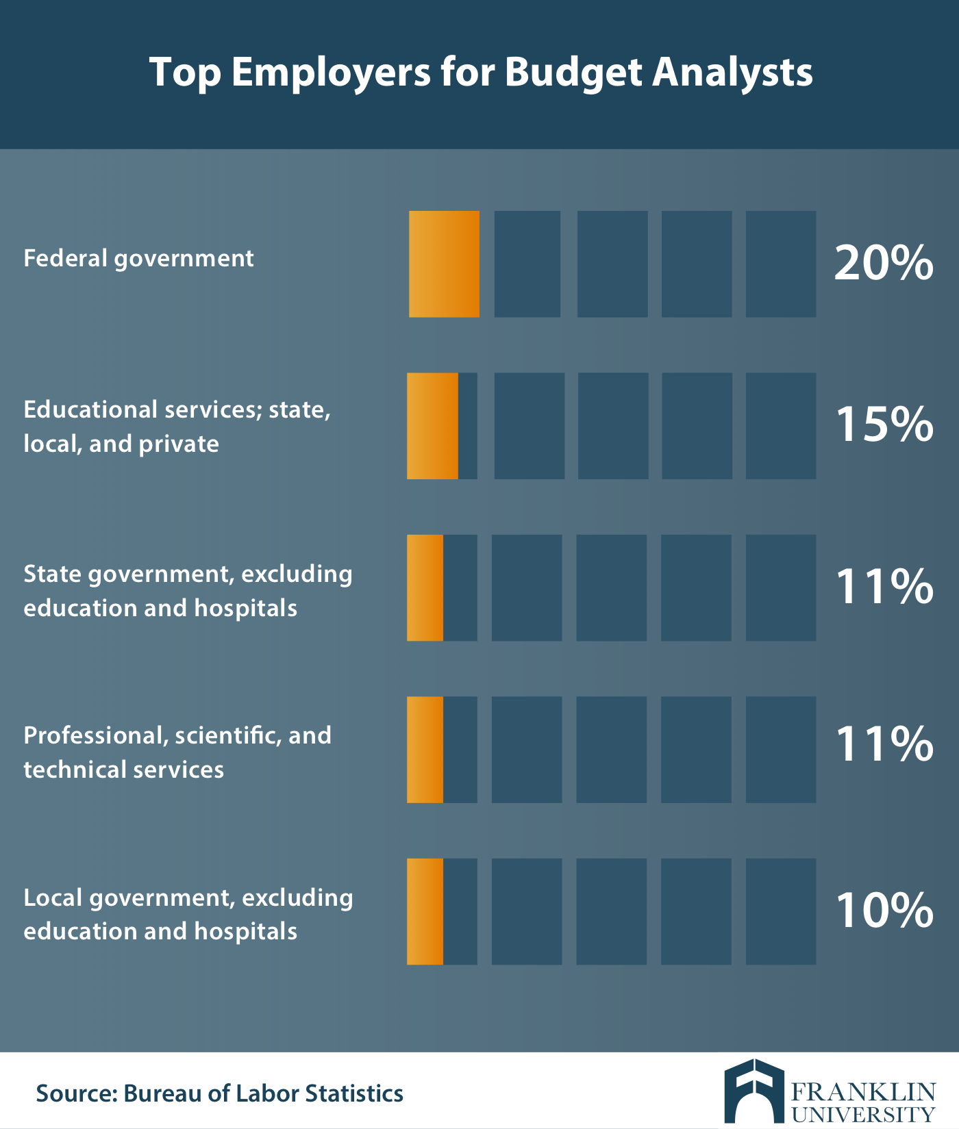 graphic describing the top employers for budget analysts