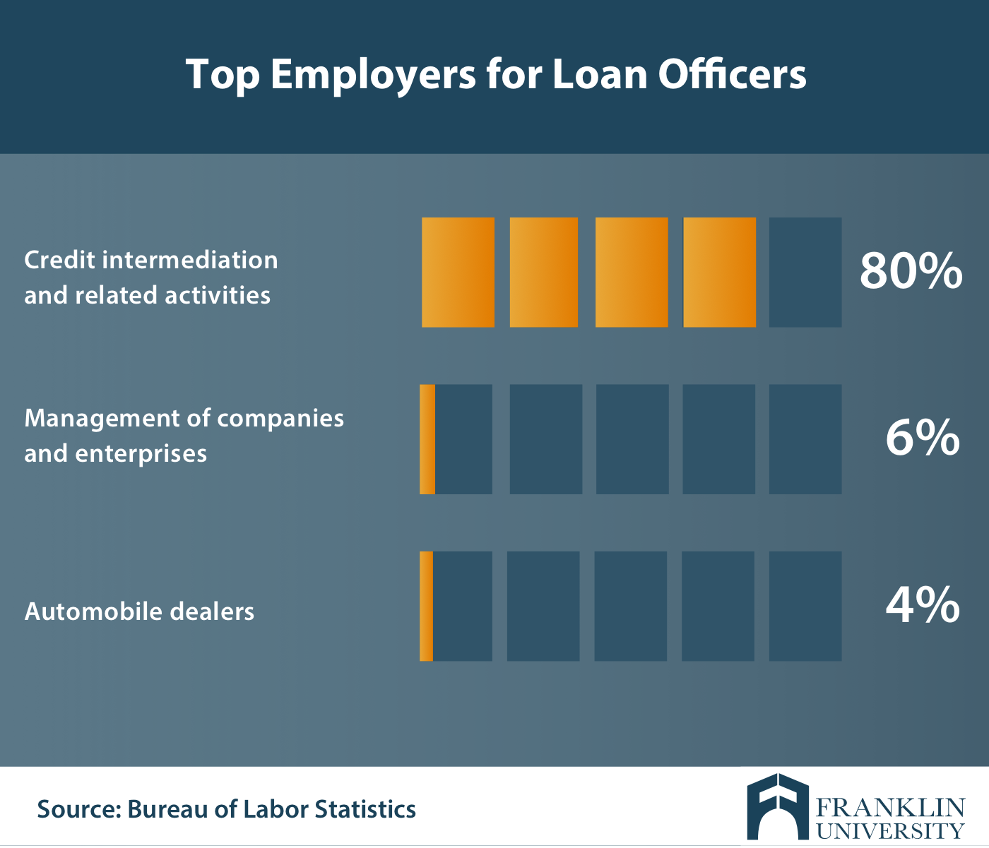 graphic describing the top employers for loan officers