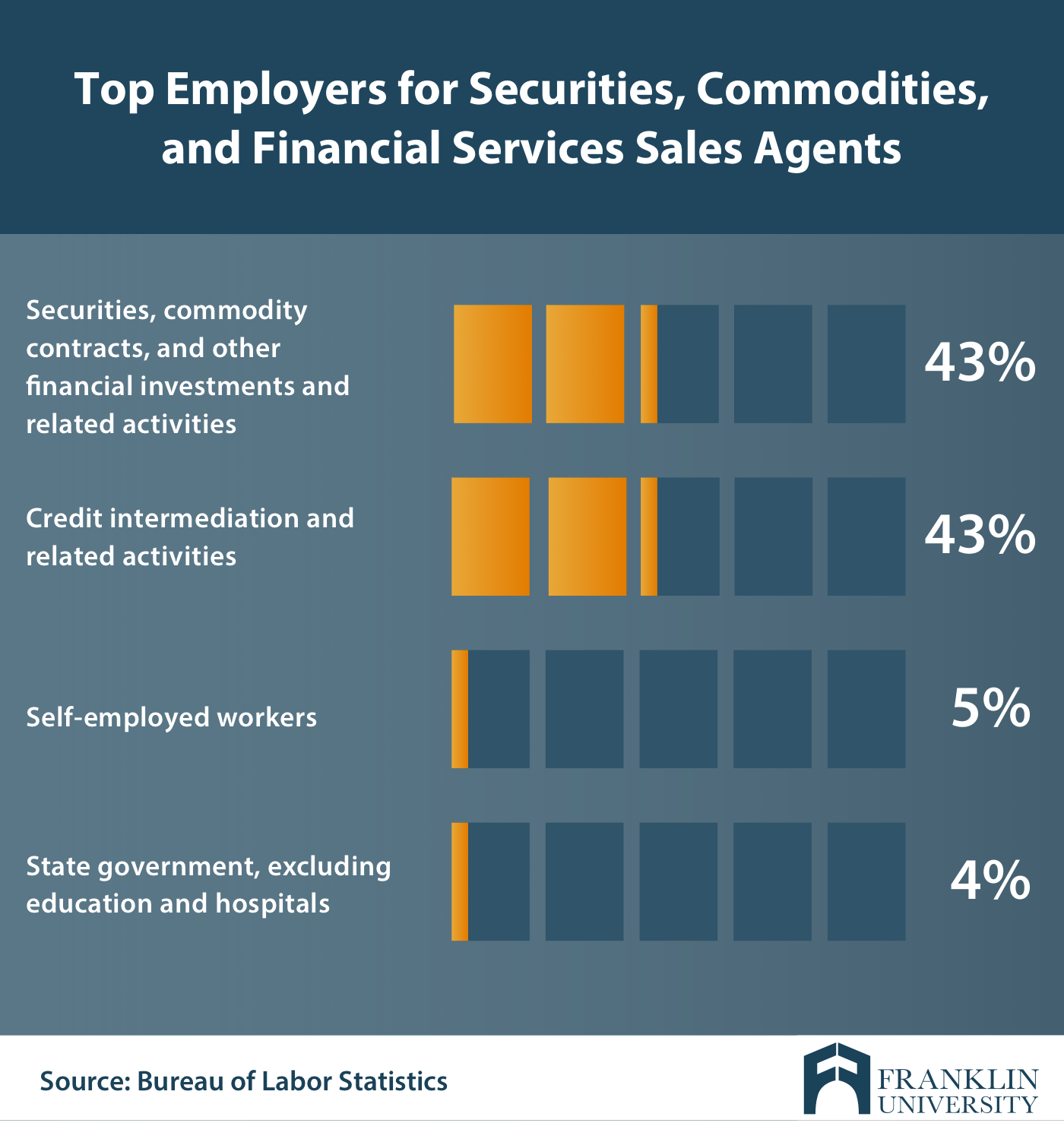 graphic describing the top employers for securities, commodities, and financial services sales agents