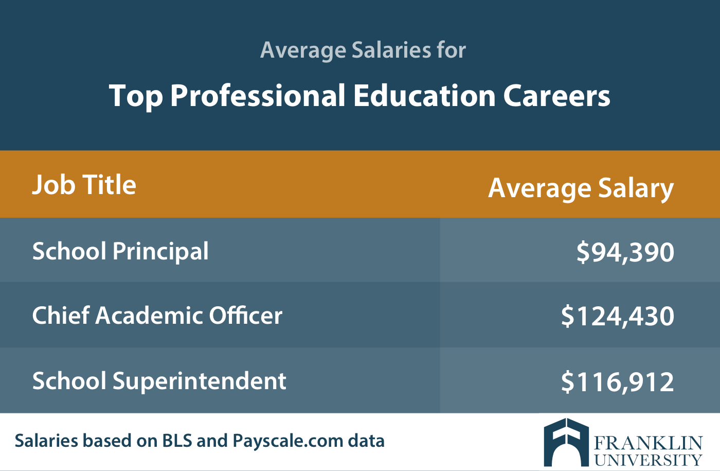 graphic describing the average salaries for top professional education careers
