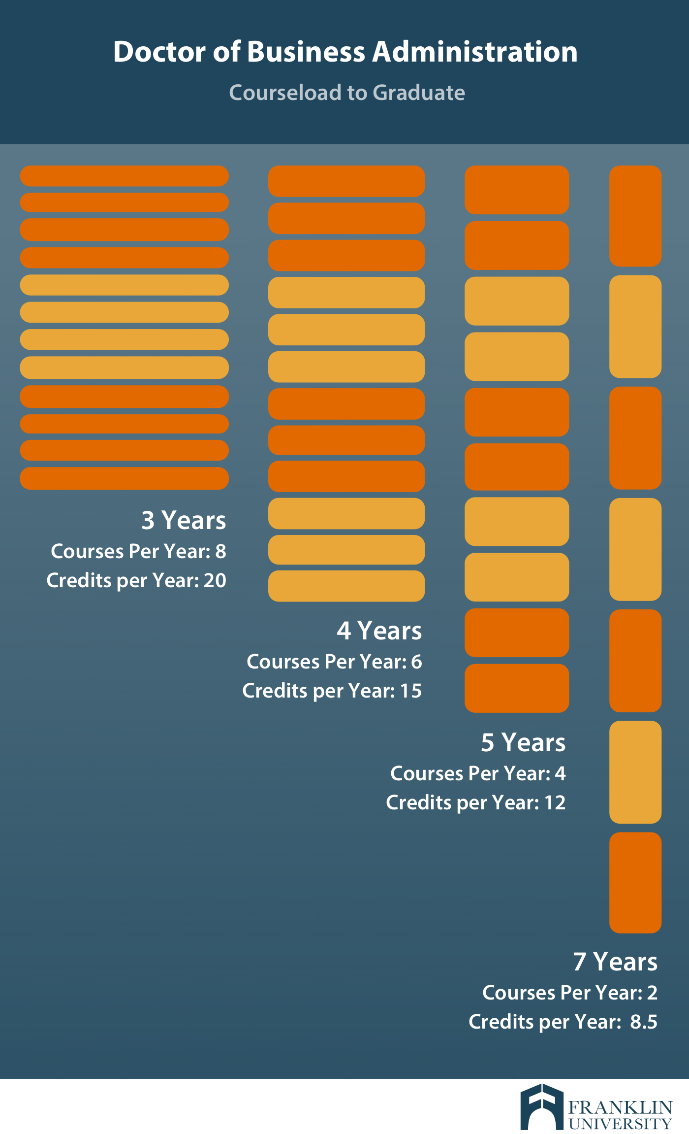 graphic describing the doctor of business administration