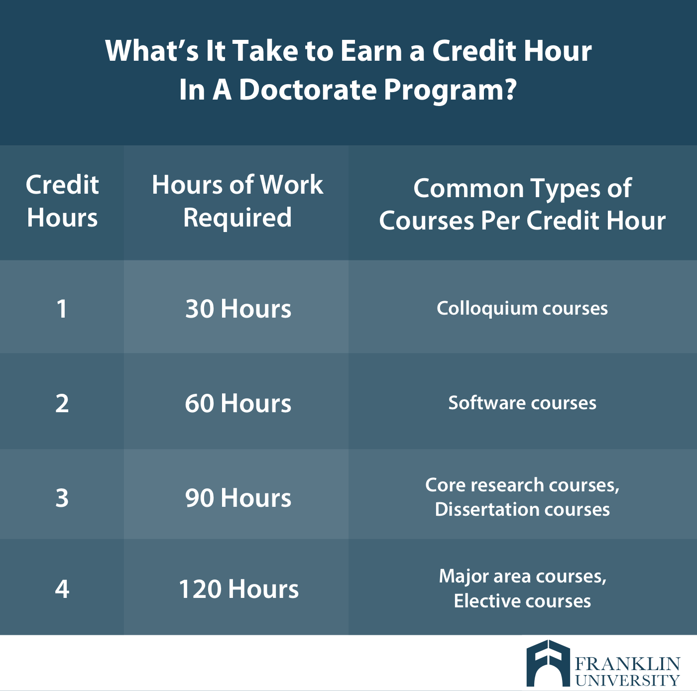 graphic describing what it takes to earn a credit hour in a doctorate program