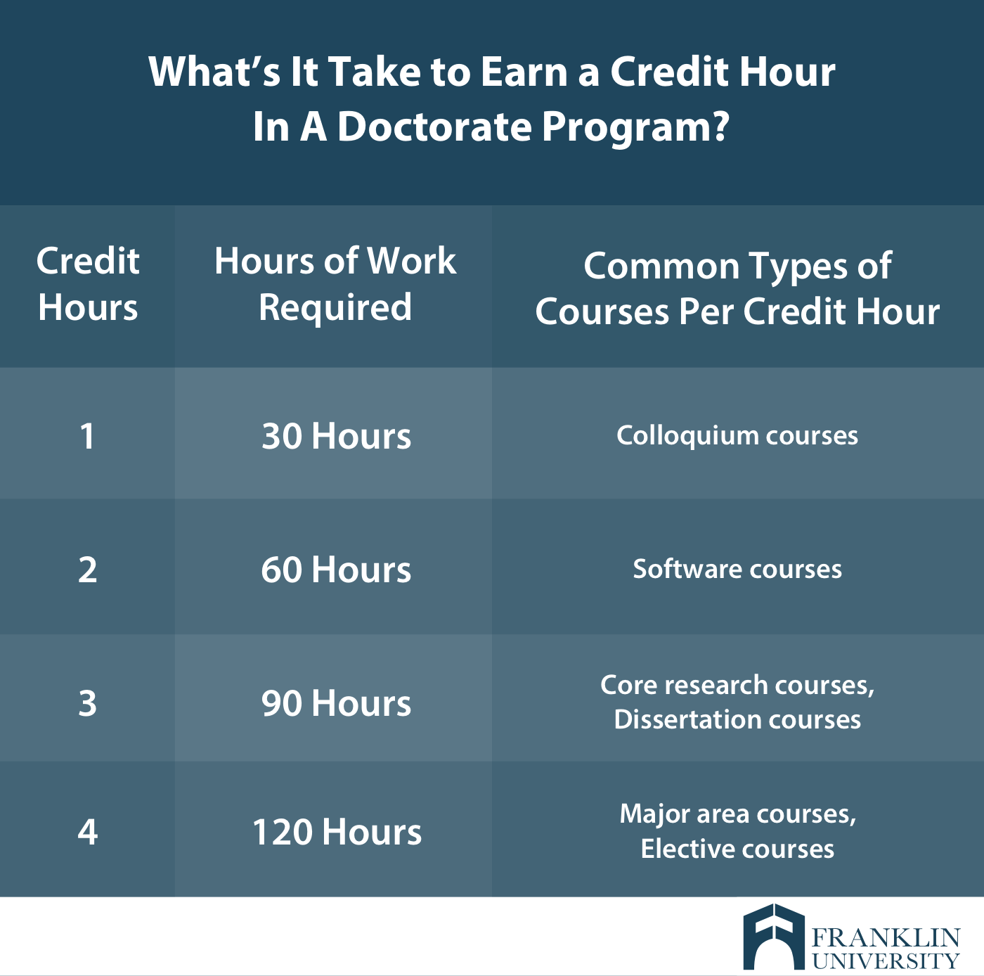 How Many Credits For A Doctorate Degree Franklin Edu