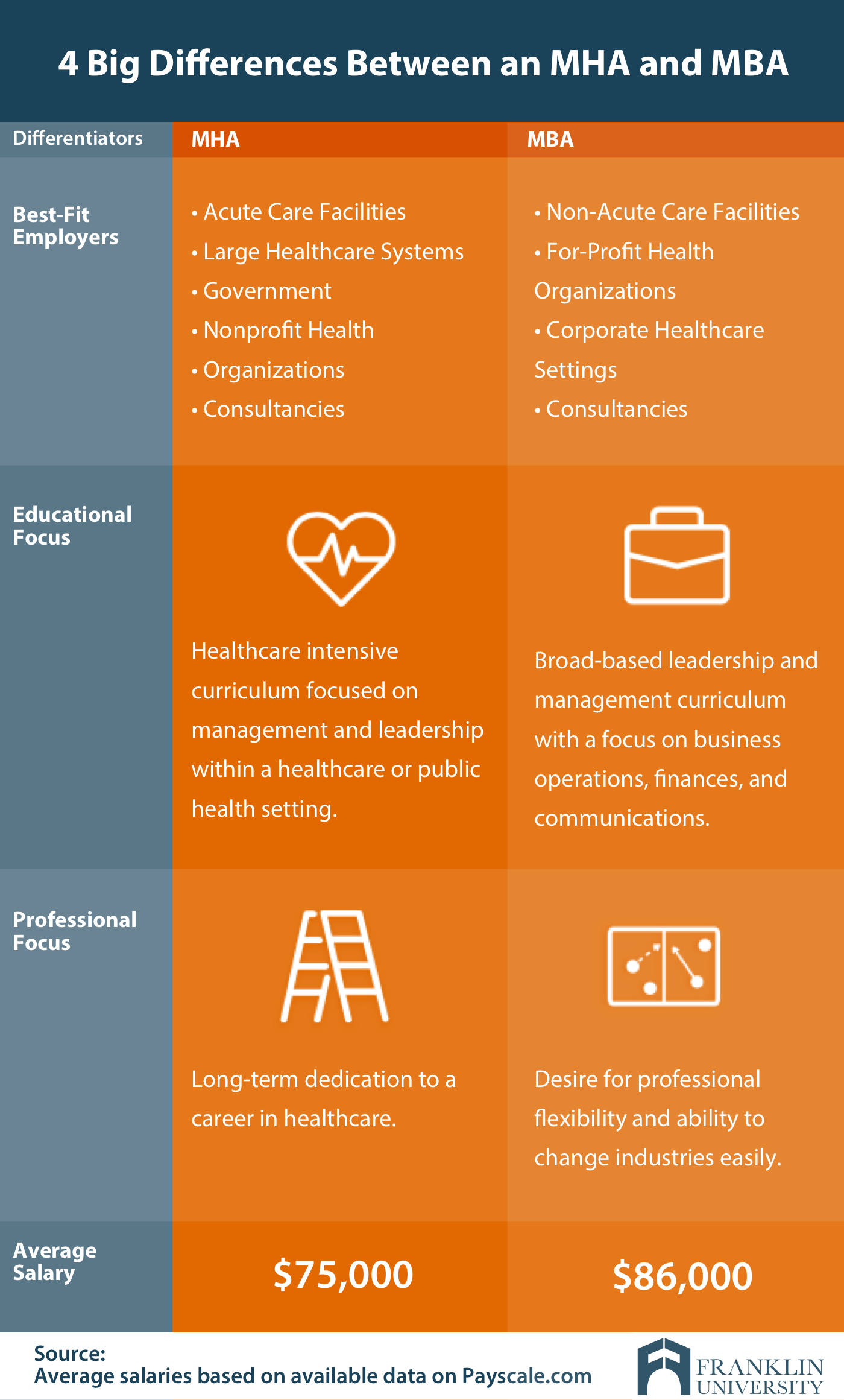 graphic describing the 4 big differences between an MHA and MBA