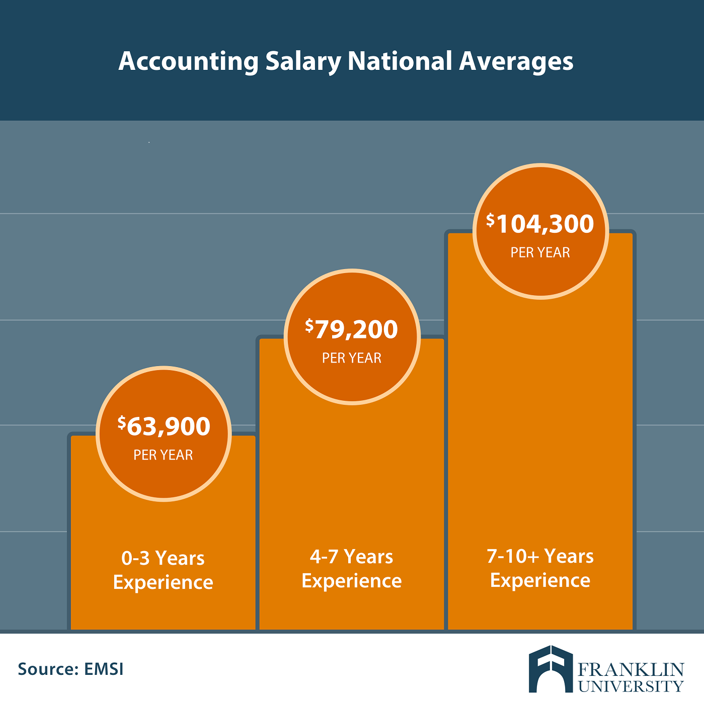 Master's Degree in Accounting Salary: What Can You Expect?