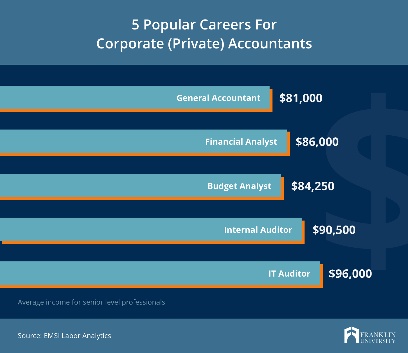 Career Options Within Accounting Field - 590 Words