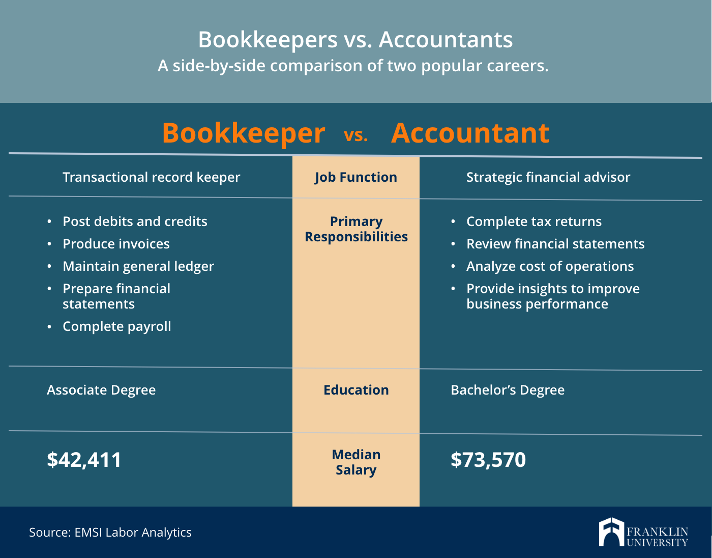 Check with SCORE: Exactly what are The very best ten Bookkeeping