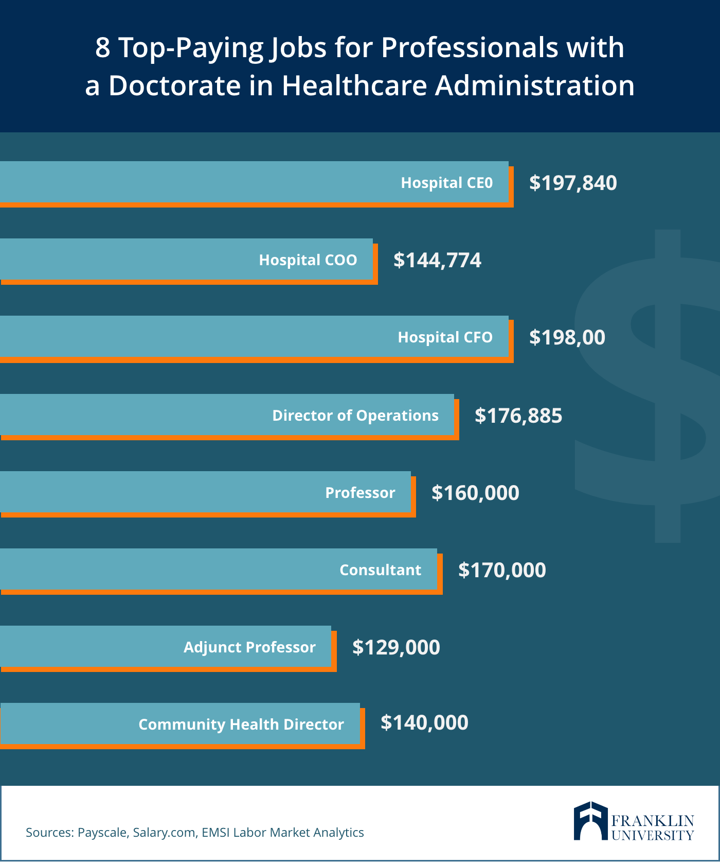 phd healthcare administration salary
