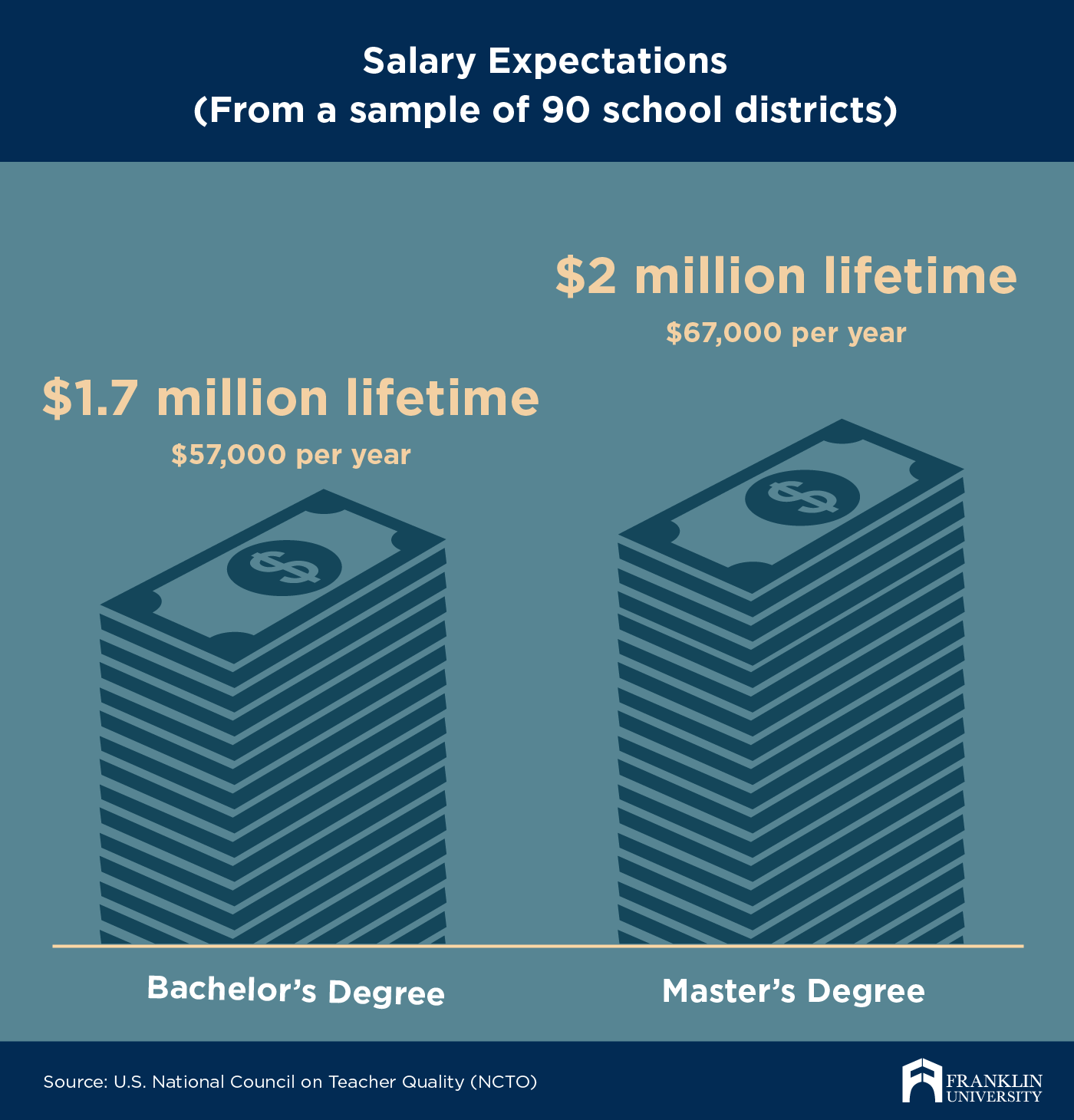masters degree education salary