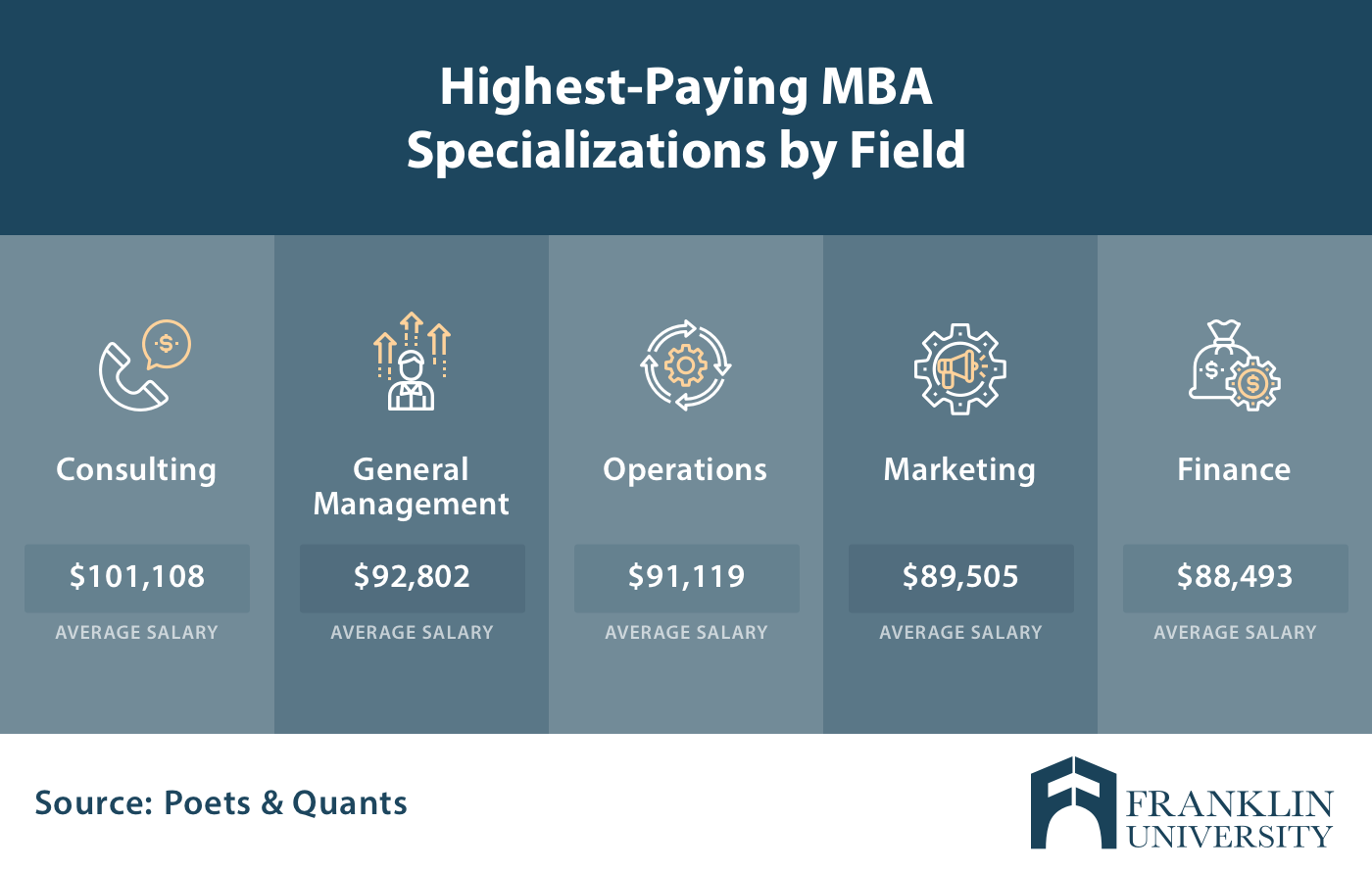 Best MBA Top-Paying Popular