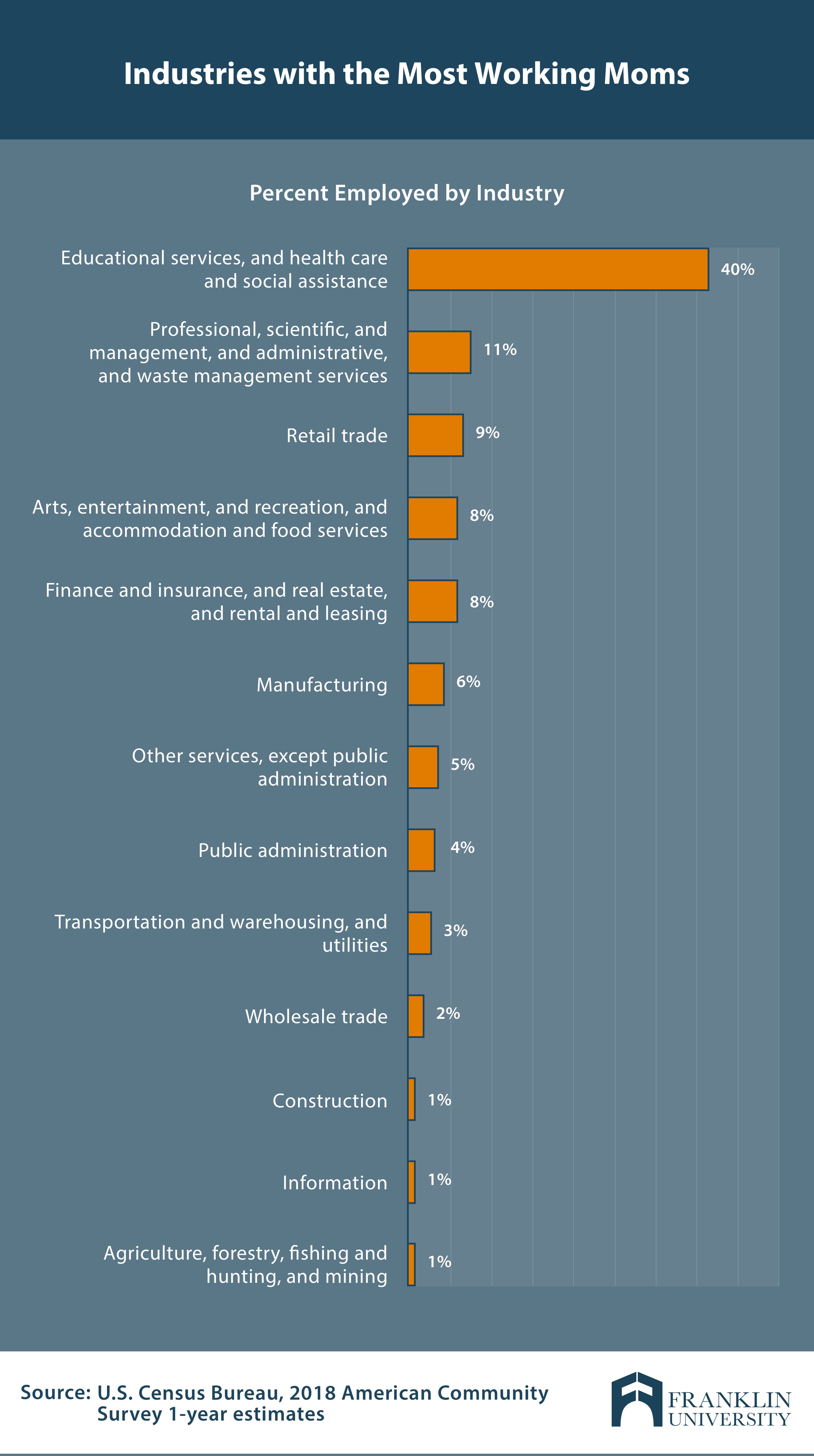 https://www.franklin.edu/sites/default/files/fr/back%20to%20college%20blog/graphics/Industries%20with%20the%20Most%20Working%20Moms.png