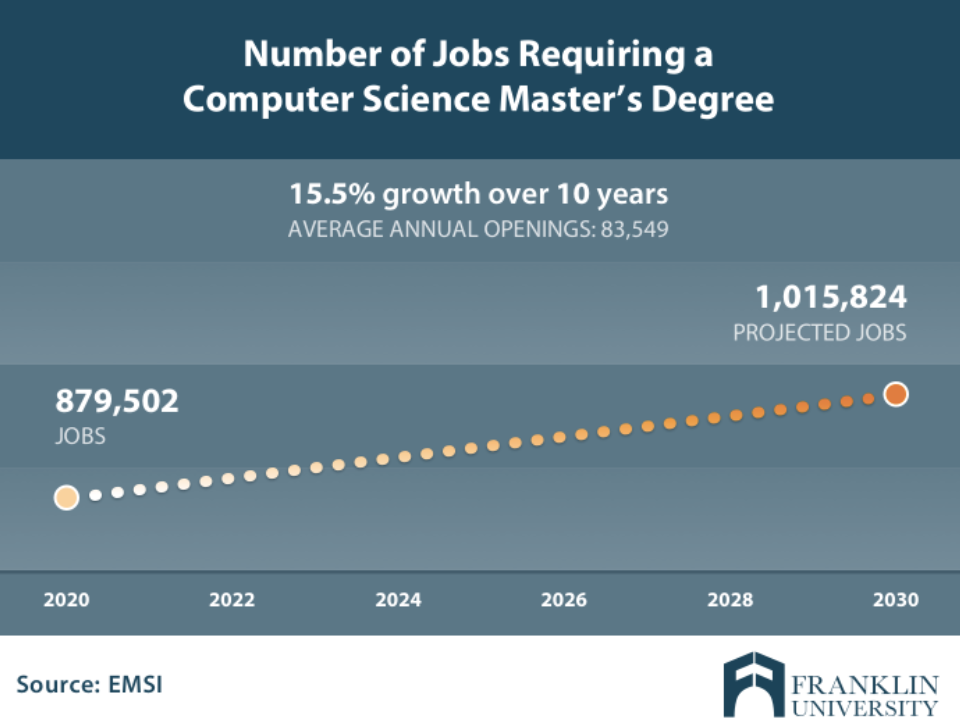 Is a Master&rsquo;s in Computer Science Worth it? | Franklin.edu