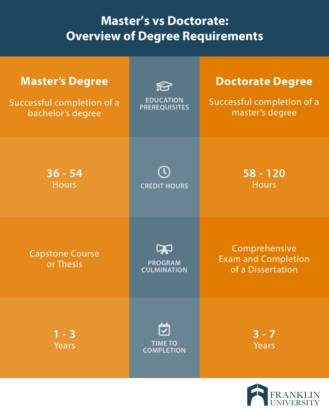 Is 2 Masters better than a PhD?