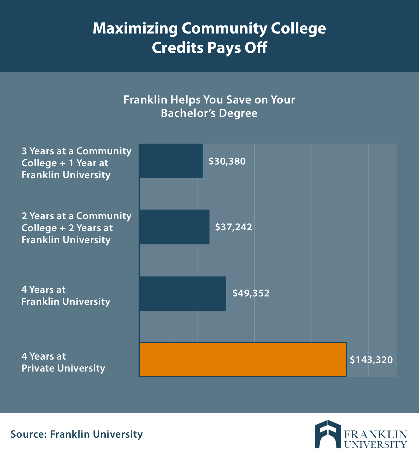 How Much Do Online Colleges Cost?