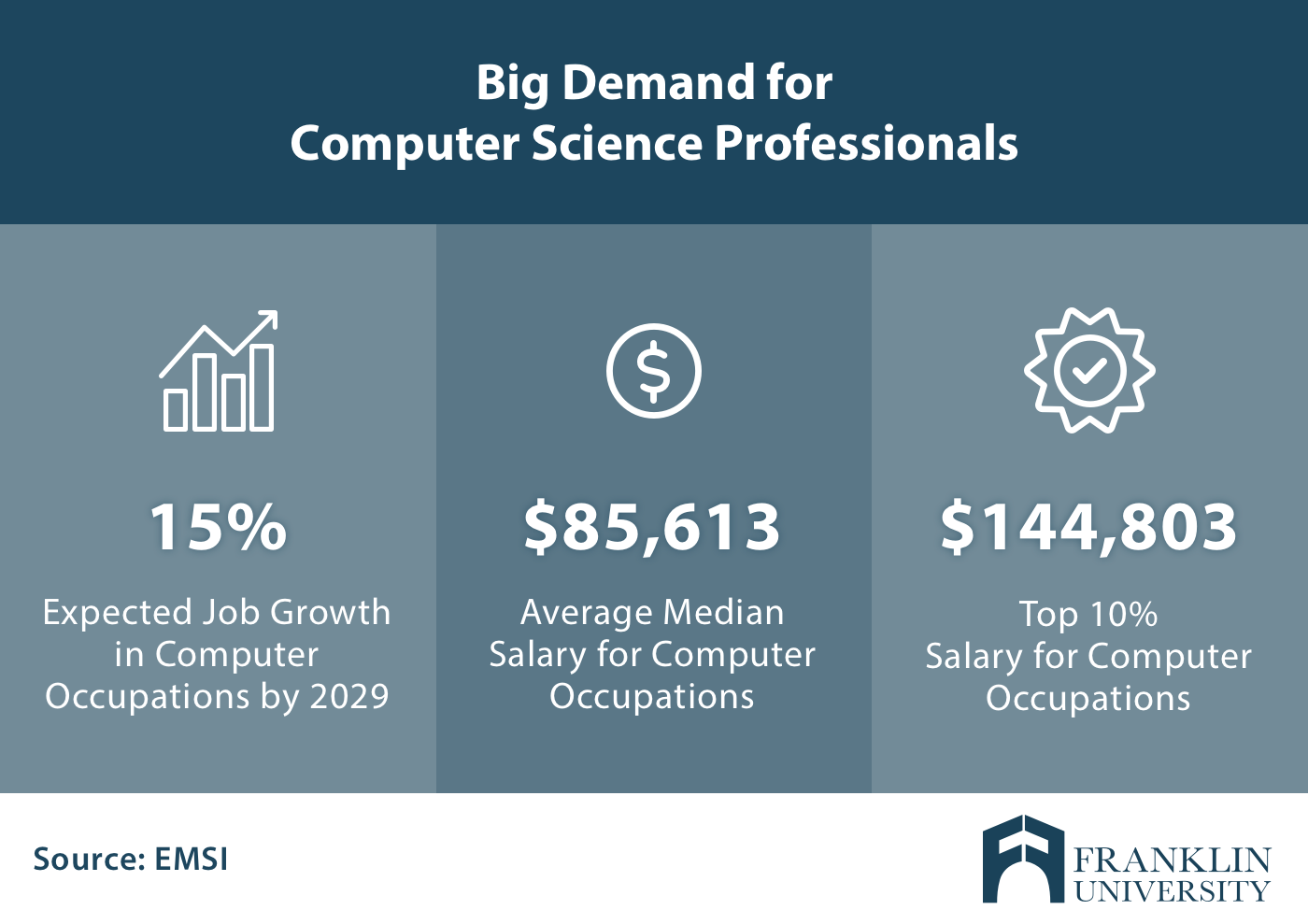 Is a Computer Science Degree Worth It? | Franklin University