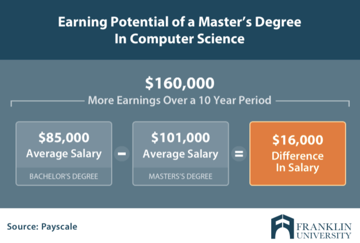 Master Of Science In Computer Science College Of Computing