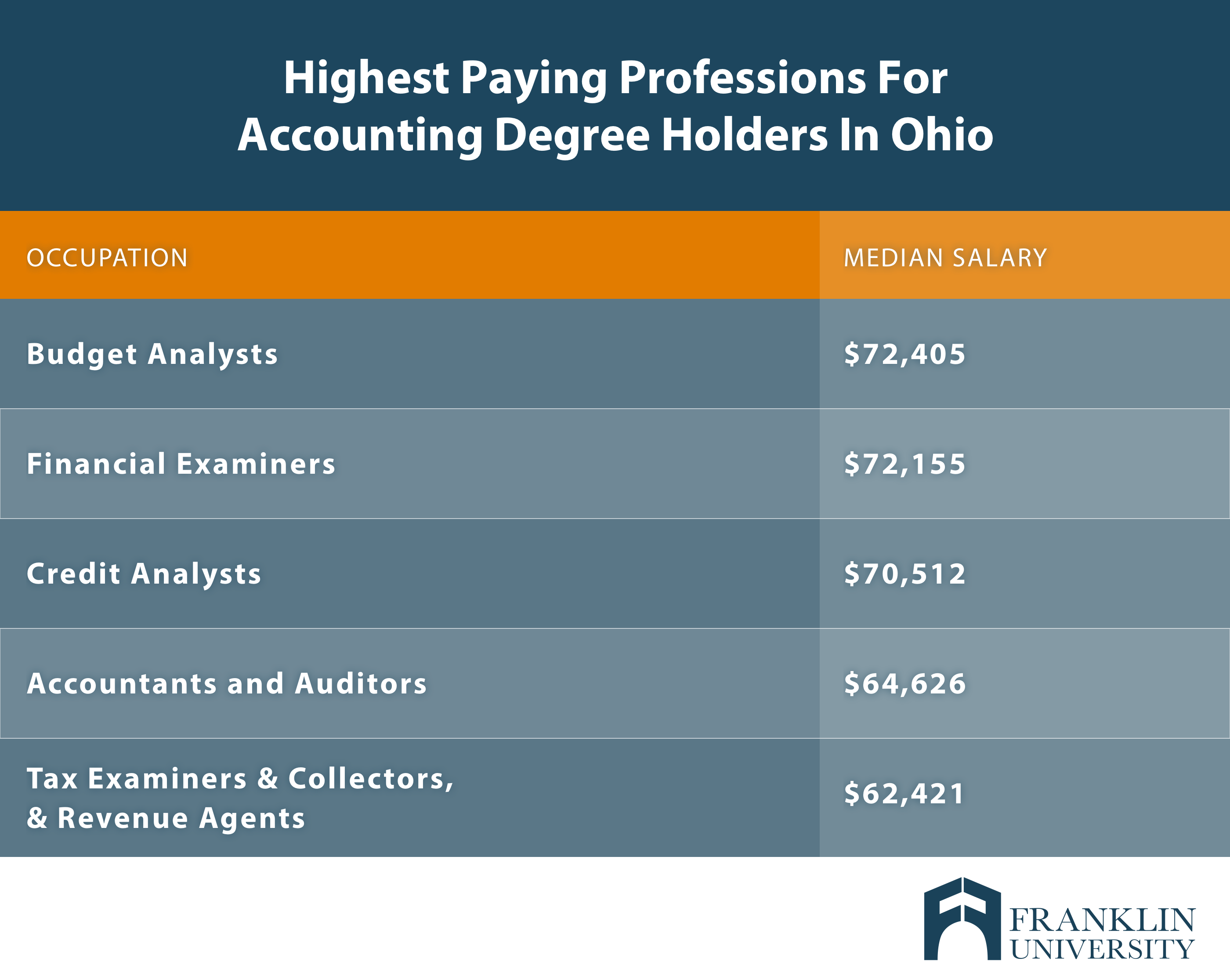 franklin-highest paying accounting degree.png