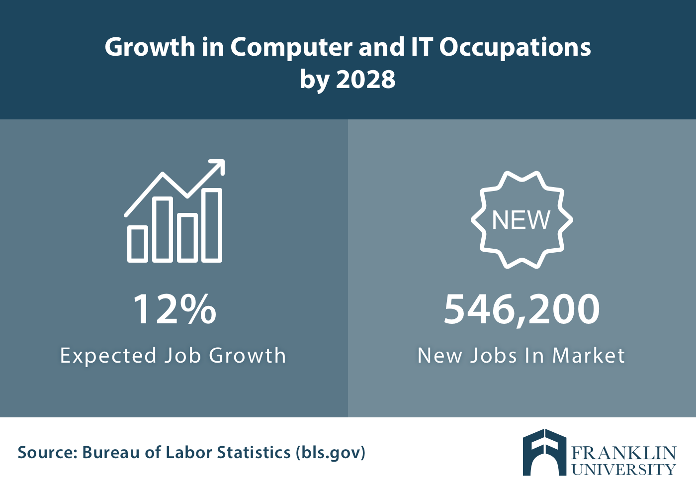 is a masters in information technology worth it
