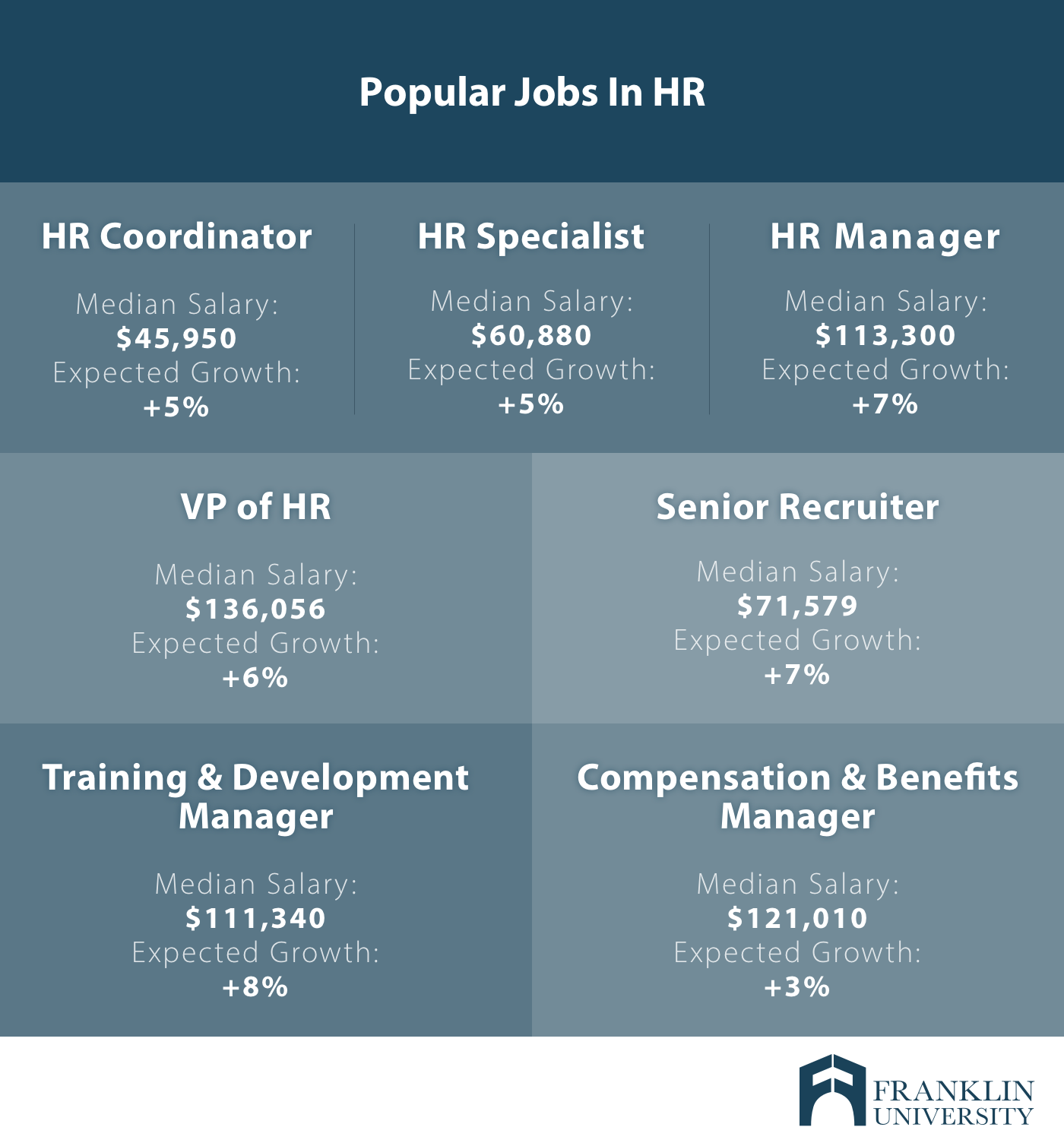 What Degree Do You Need For Human Resources Careers Franklin Edu