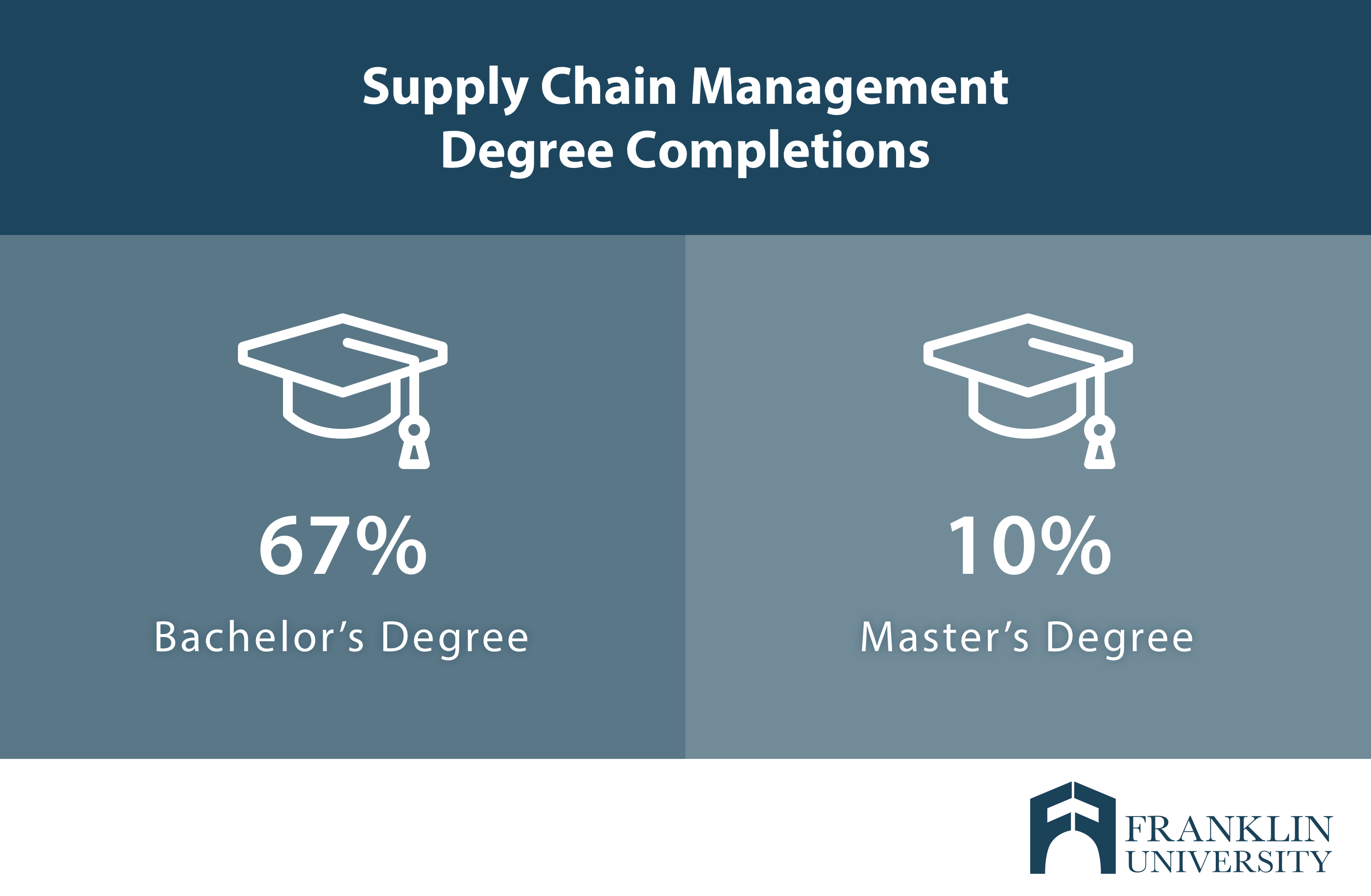 franklin_supply chain degree completions.png