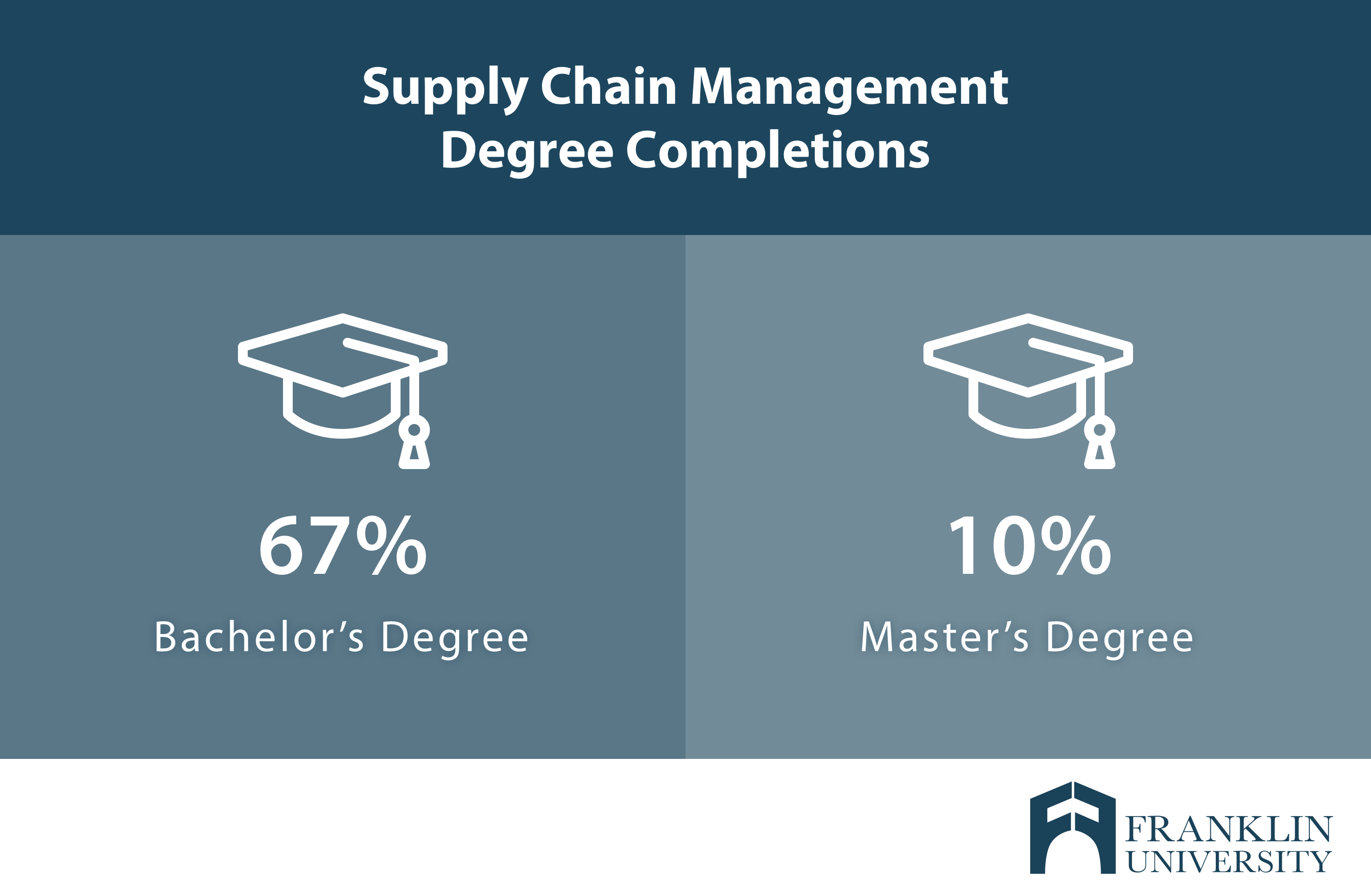 What is supply chain management?