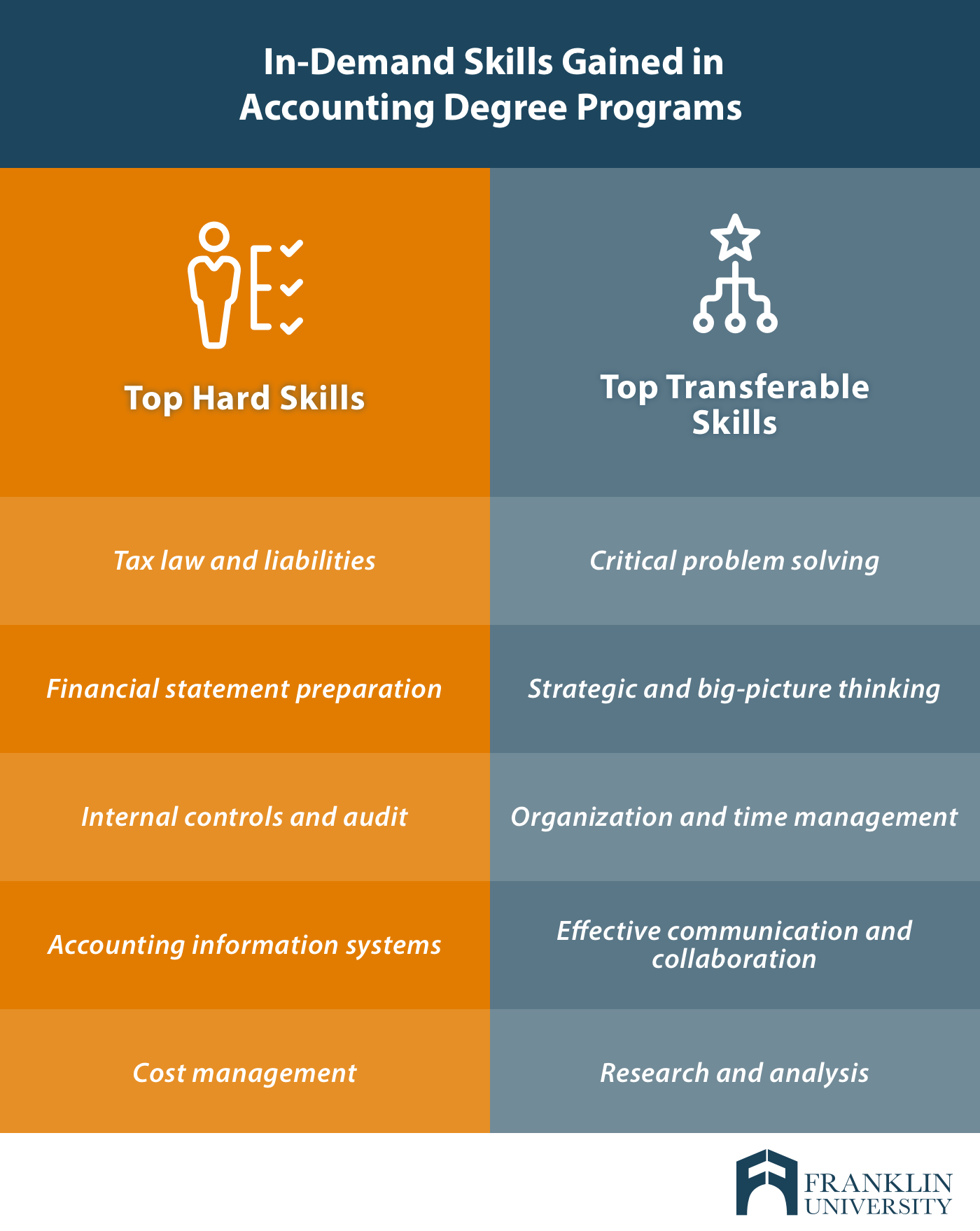 in deman skills gained accounting degree.png