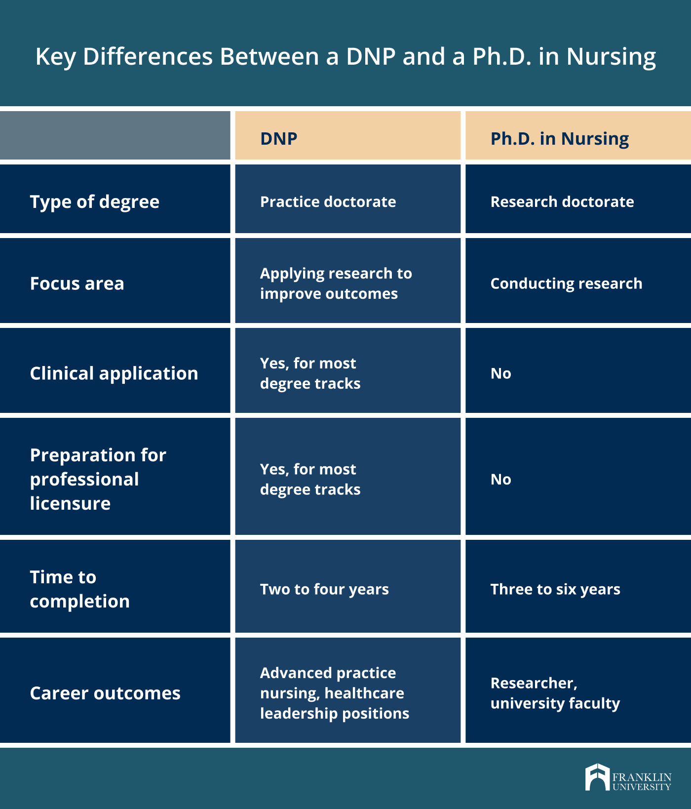 phd vs doctorate in nursing